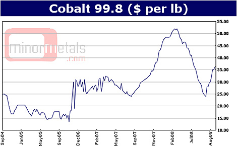 cobalt price per pound