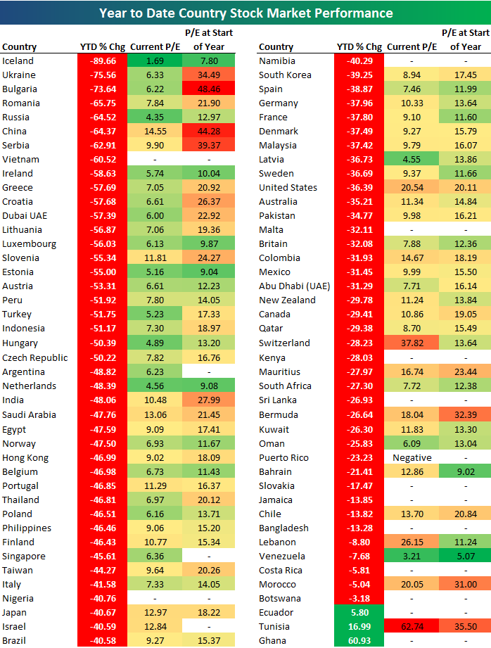 Year to Date Stock Market Performance By Country Seeking Alpha