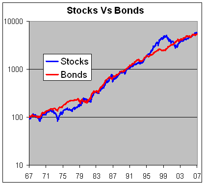 when to buy stocks vs bonds