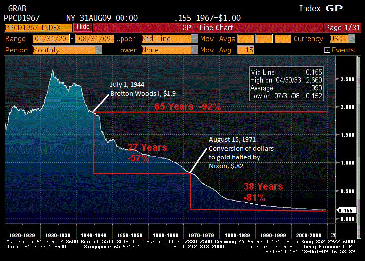 History of the Dollar's Devaluation Seeking Alpha