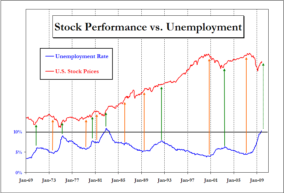 stock market unemployment rate