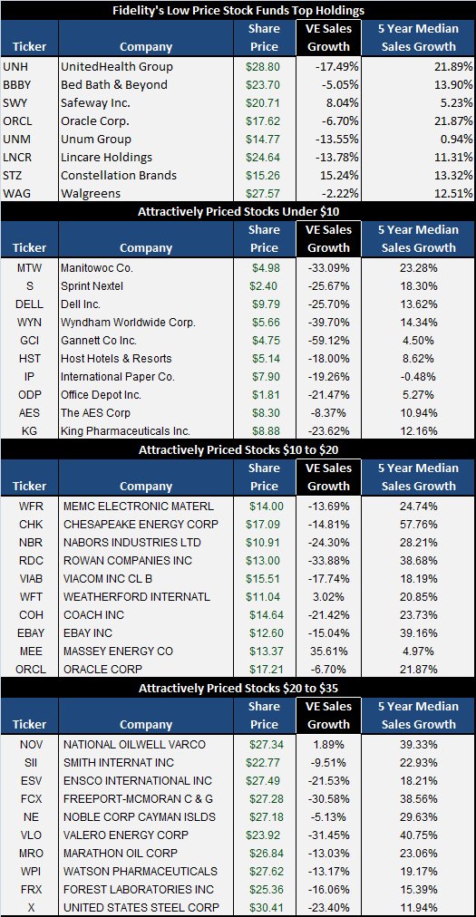 Fidelity Low Price Stock Fund