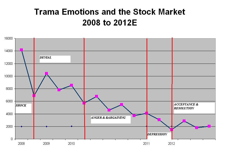 emotional stock market