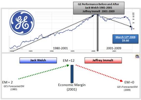 ge strategy management electric general bad luck factors
