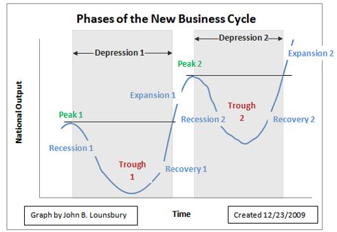 cycle business recession depression fresh take graph