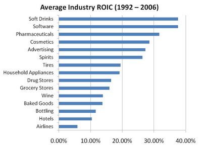 industry roic average profitability capital returns porter importance determining industries profitable 1992 2006 which clearly