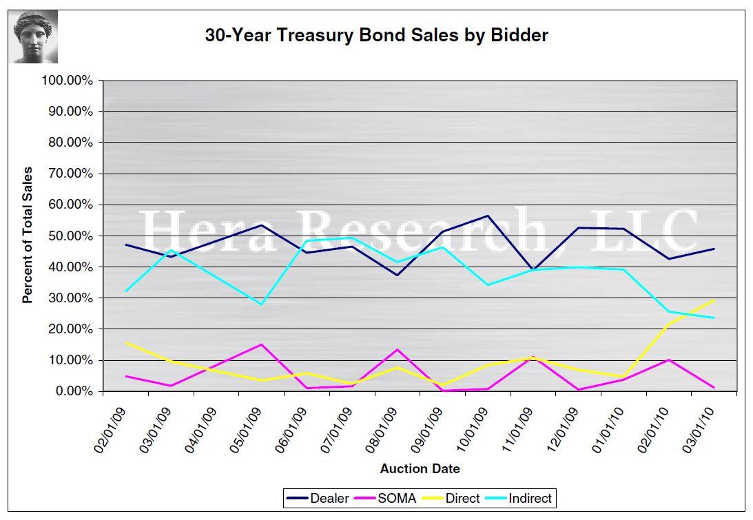 30-year treasury bond sales by bidder