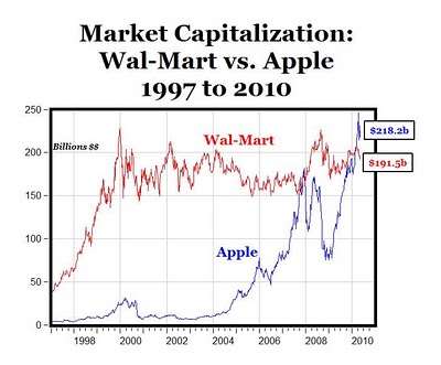 The Race for Market Cap: Apple vs. Wal-Mart and Microsoft | Seeking ...