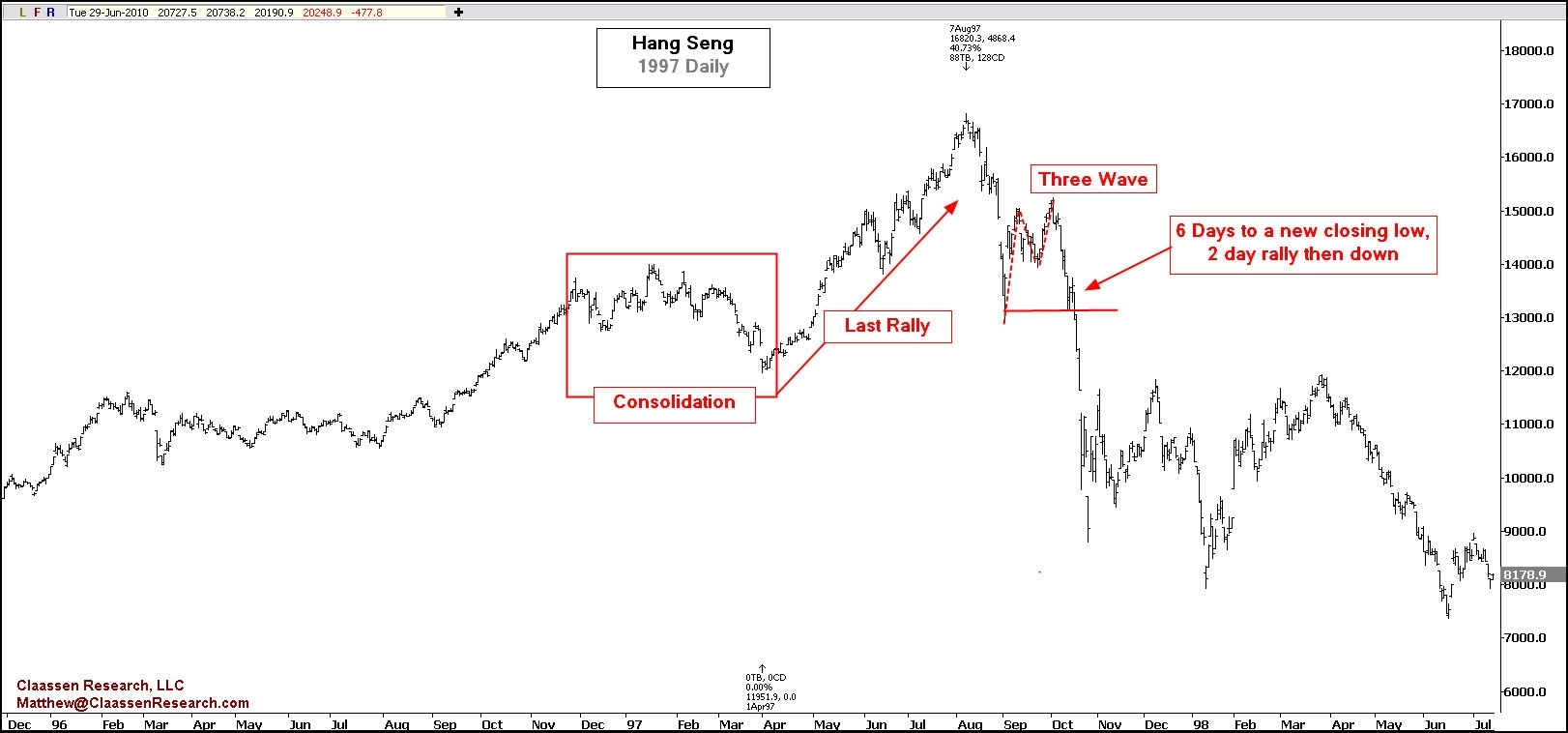 Hang Seng Index Daily 1997