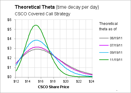theta in stock options