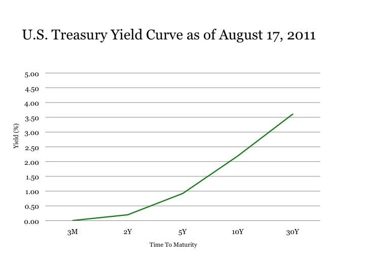 beware the yield curve trap