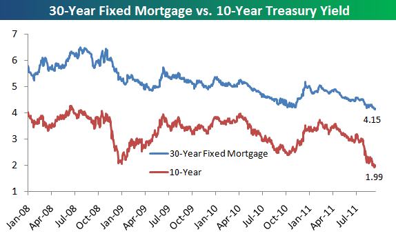 30 Year Fixed Mortgage Rates Today Chart