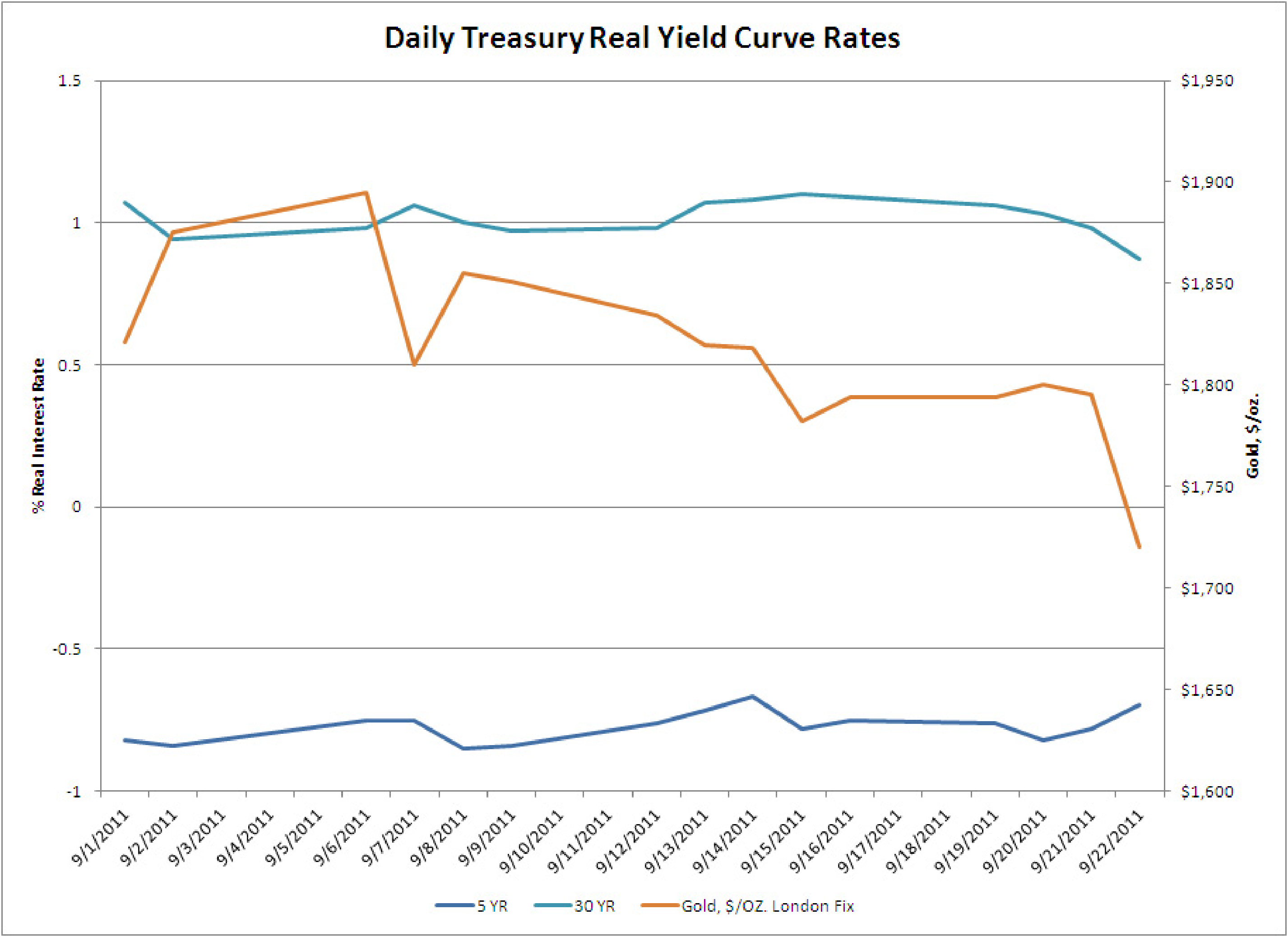 daily treasury yield