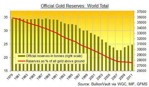 Basel III And Gold