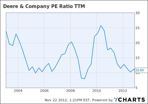 DE PE Ratio TTM Chart