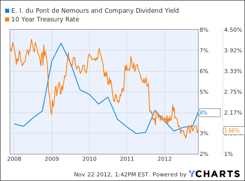 DD Dividend Yield Chart