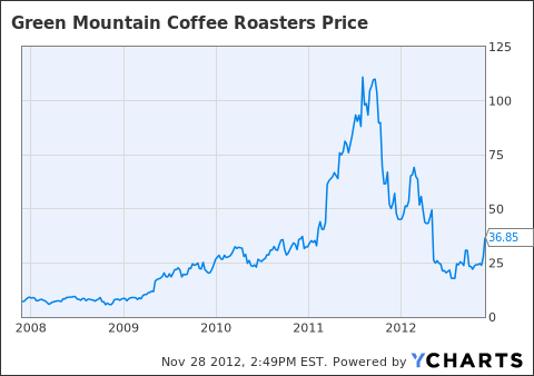 green mountain coffee stock chart