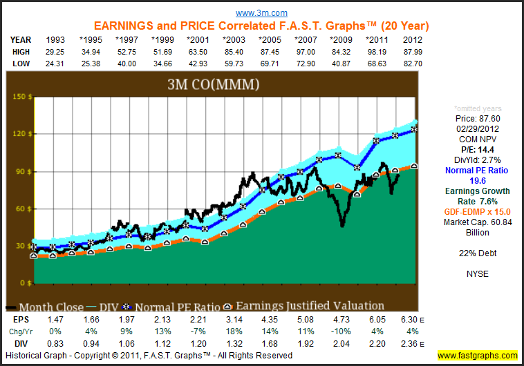 3M Co. A Dividend Champion Dividends, Earnings And Valuation