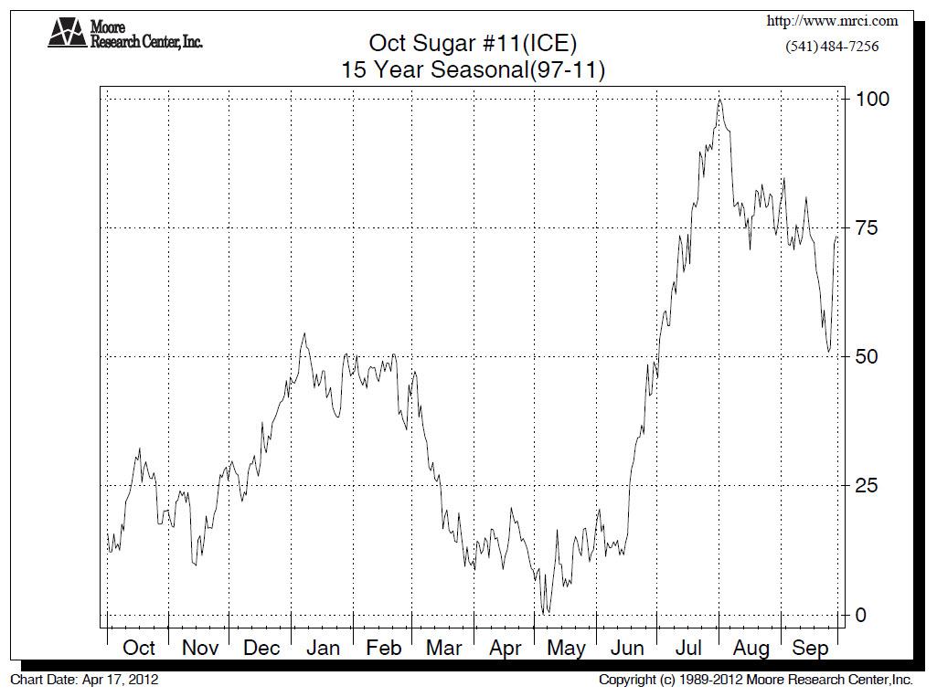 Sugar Big Picture Fundamentals Should Help Market Pay Off For Put