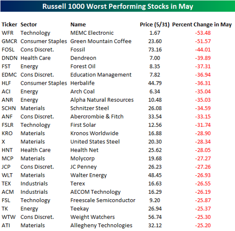  - saupload_Worst_20Russell_201000_20Stocks_20in_20May_thumb1