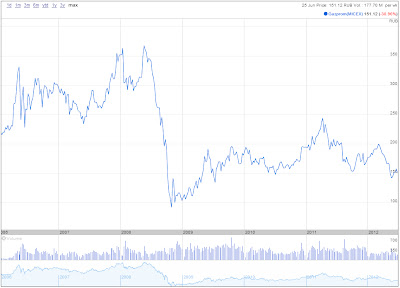 Gazprom Share Price Chart