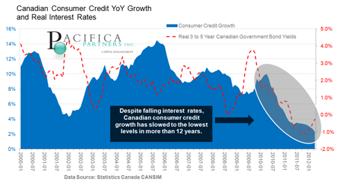 Canadian Consumer Credit Growth