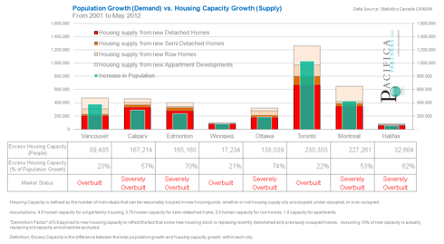 Canadian Population Growth vs. Housing Capacity Growth