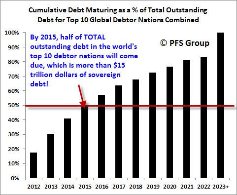 cumulative debt maturing