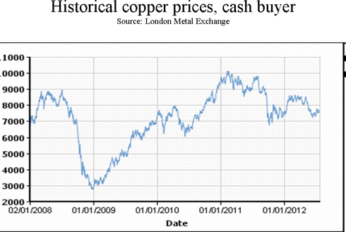 Historical copper prices 2008-Today