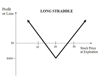 calendar straddle options strategy