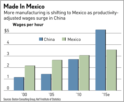 Wages in China and Mexico