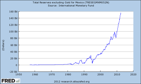 Mexico Reserves