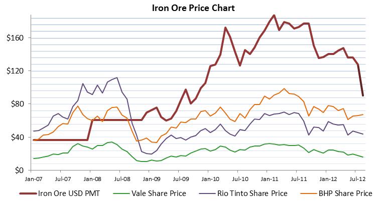 Iron Ore Historical Chart
