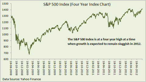 S&P 500 four year chart