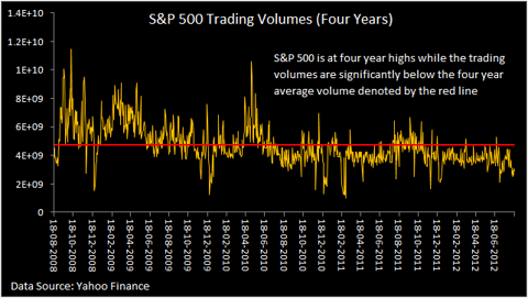 S&P 500 trading volumes