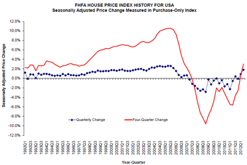 FHFA HOUSE PRICE INDEX HISTORY FOR USA: Seasonally Adjusted Price Change Measured in Purchase-Only Index