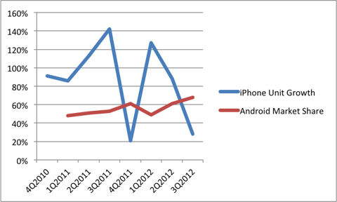 iPhone Sales and Android Market Share