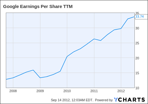 GOOG Earnings Per Share TTM Chart