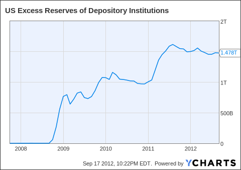 US Excess Reserves of Depository Institutions Chart