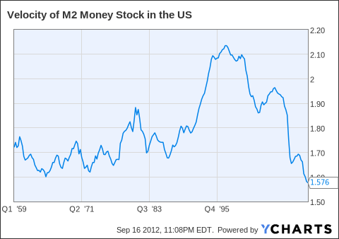Velocity of M2 Money Stock in the US Chart