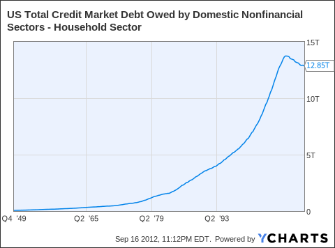 US Total Credit Market Debt Owed by Domestic Nonfinancial Sectors - Household Sector Chart
