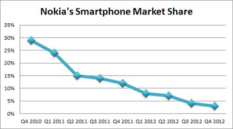 Nokia Smartphone Market Share Q4 2012