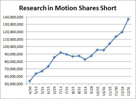 research in motion shares outstanding