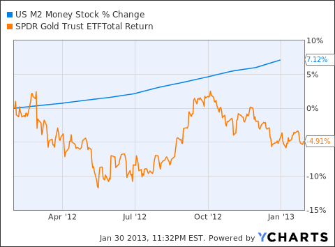 US M2 Money Stock Chart