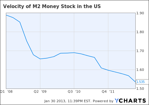 Velocity of M2 Money Stock in the US Chart