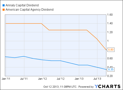 NLY Dividend Chart