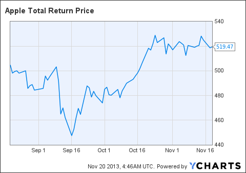 AAPL Total Return Price Chart