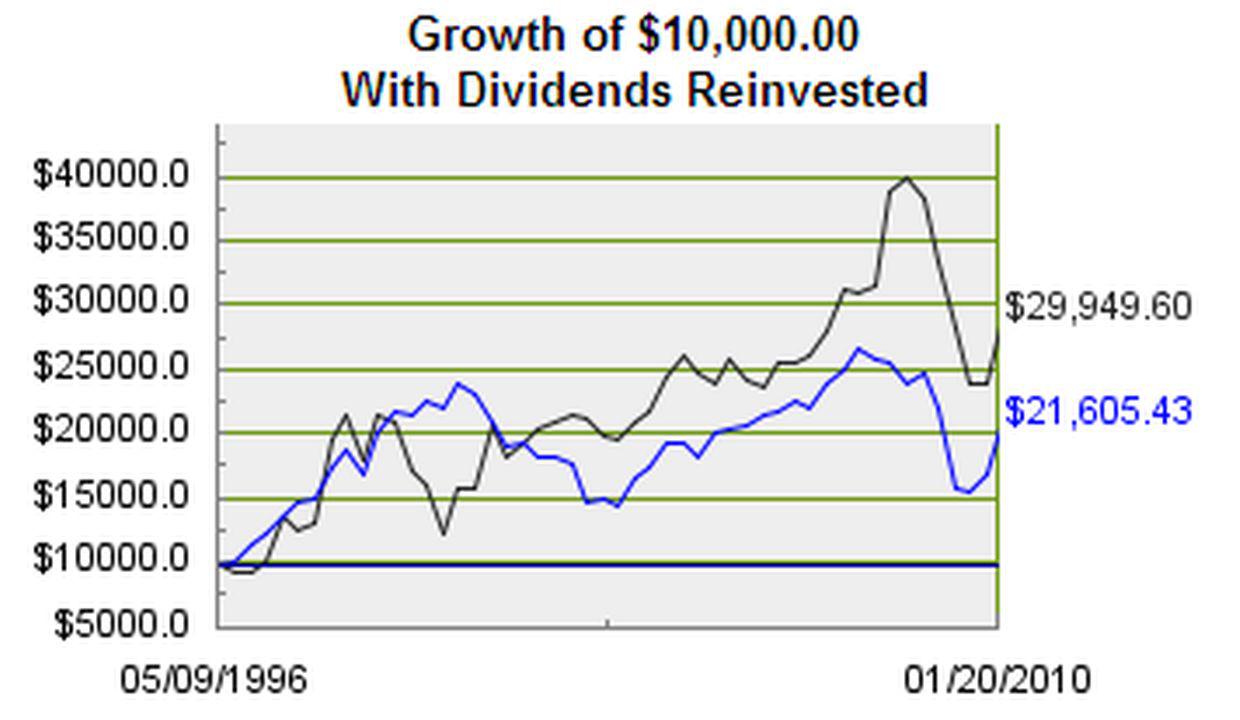 Berkshire Hathaway Stock Price Chart