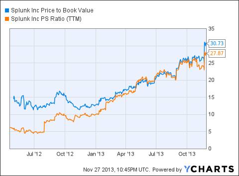 SPLK Price to Book Value Chart