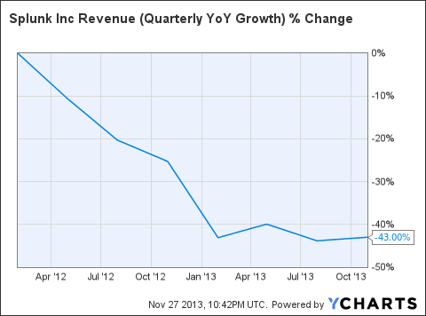 SPLK Revenue (Quarterly YoY Growth) Chart